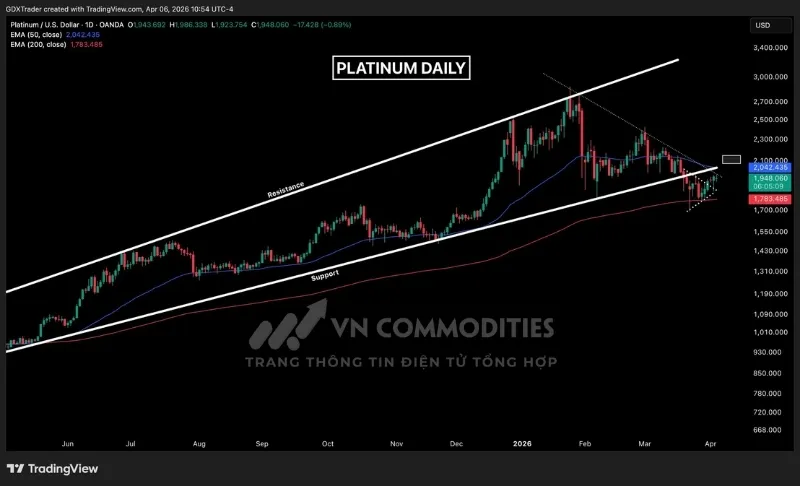 Gi&aacute; bạch kim đang chững lại tại v&ugrave;ng kh&aacute;ng cự hợp lưu, bị chặn dưới đường xu hướng giảm